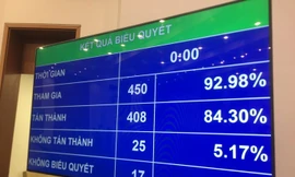 Kết quả biểu quyết thông qua Luật phòng chống tác hại rượu, bia.