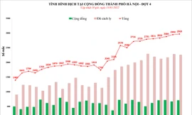 Hà Nội có thêm 13 người tử vong vì COVID-19