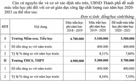 Mức tăng trần học phí được HĐND thành phố Hà Nội thông qua ngày 4/12