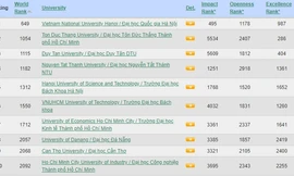 Đại học Quốc gia Hà Nội lần đầu có tiêu chí lọt top 500 thế giới