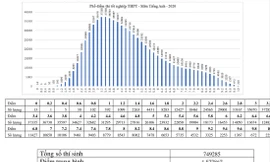 Phổ điểm môn tiếng Anh 