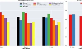 Nhờ trí tuệ nhân tạo có thể dự đoán được nguy cơ tử vong chính xác tới 85%? 