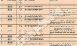 Điểm danh thí sinh 'gian lận' bị đuổi học ở Sơn La, Hà Giang, Hòa Bình