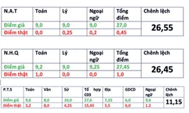 Sự thật thí sinh 'gian lận' thi dính điểm 0, chủ động vì ý đồ cá nhân?