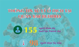 Thông tin mới liên quan đến 'ổ dịch' tại quán Bar Buddha