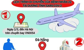 TPHCM cách ly 50 người tiếp xúc với bệnh nhân 22 tái dương tính SARS-CoV-2