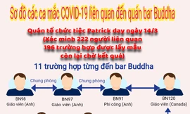 Thêm 2 trường hợp có nguy cơ nhiễm cao liên quan đến quán bar Buddha