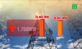 Nắng nóng diện rộng, tiêu thụ điện lập kỷ lục mới
