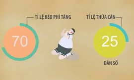 ​Người Việt thừa cân vì tiêu thụ hàng tỉ lít nước ngọt mỗi năm