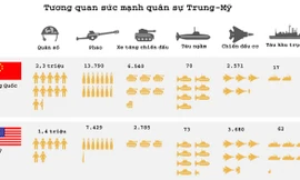 Tương quan sức mạnh quân sự Trung Quốc và Mỹ