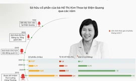 Chặn “thâu tóm” cổ phần kiểu gia đình Thứ trưởng Kim Thoa