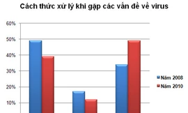 Cách thức xử lý khi gặp các vấn đề về virus