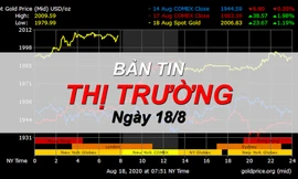 Thị trường ngày 18/8: Thịt lợn giảm nhẹ, giá vàng tăng cao