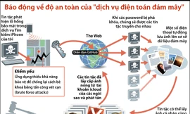 [ĐỒ HỌA] Báo động về độ an toàn của 'Dịch vụ điện toán đám mây'