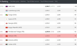 Đội tuyển Việt Nam tụt hạng FIFA vì đội bóng 'vô danh'