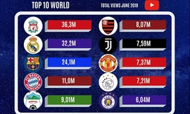 HAGL vượt M.U và Juventus về lượng người xem trên YouTube