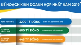 Tập đoàn CEO tăng trưởng 69,3% lợi nhuận sau 9 tháng
