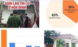 44 thí sinh ở Sơn La, 64 thí sinh ở Hòa Bình, 114 thí sinh ở Hà Giang được nâng điểm tại kỳ thi THPT quốc gia 2018. 