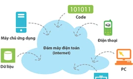 Sơ đồ ứng dụng công nghệ điện toán đám mây Ảnh: Internet