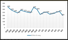 Số ca tử vong vì COVID-19 ở TPHCM giảm đáng kể