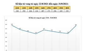 Số ca tử vong vì COVID-19 ở TPHCM bất ngờ tăng nhanh