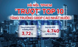 Hà Nội, TPHCM ‘trượt’ top 10 tăng trưởng GRDP cao nhất nước