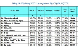 Bảng xếp hàng dịch vụ công trực tuyến của các bộ, cơ quan ngang bộ và cơ quan thuộc Chính phủ.