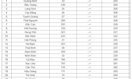 Mã vùng điện thoại mới của 23 tỉnh, thành phố giai đoạn 2.