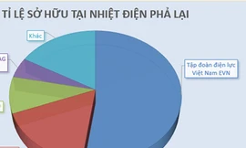 EVN rút khỏi Nhiệt Điện Phả Lại