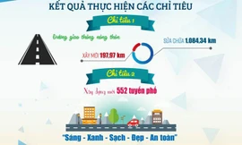 Infographic: Sửa chữa hơn 1.000km đường, xây mới 504 nhà tình nghĩa