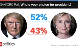 Thăm dò mới nhất của CNN/ORC cho thấy Hillary đang dẫn trước Trump