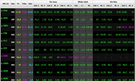 Bật mạnh cuối phiên, chứng khoán kéo lại 5 tỷ USD vốn hóa