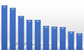 Điểm thi tốt nghiệp THPT 2022: Thanh Hóa nhiều điểm 10 nhất, Hà Giang có điểm trung bình thấp nhất