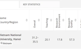 Giáo dục đại học tại Việt Nam lọt top quốc tế ở nhóm ngành Y tế, sức khỏe