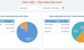 Thủy điện Buôn Kuốp tự tin vượt kế hoạch sản lượng năm 2022 