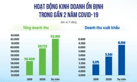 Một số kết quả tích cực của Vinamilk trong gần 2 năm xảy ra dịch Covid-19