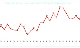 Đà Nẵng phát hiện số ca mắc COVID-19 cao nhất trong vòng 38 ngày qua