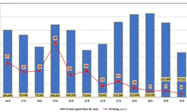 Biểu đồ kết quả xét nghiệm PCR đại diện hộ gia đình theo từng ngày lấy mẫu ở Đà Nẵng từ ngày 16/8. 