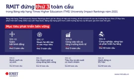 RMIT đứng thứ ba trên bảng xếp hạng quốc tế THE Impact Rankings