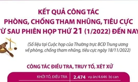 Kết quả phòng, chống tham nhũng, tiêu cực