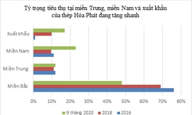 Tỷ trọng tiêu thụ của Thép Hòa Phát ở các vùng tăng rất mạnh