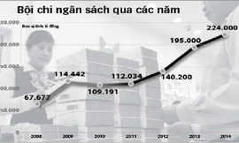 Quốc hội duyệt bội chi ngân sách 254.000 tỷ đồng
