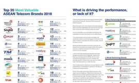 Ba đại gia viễn thông Việt Nam được định giá gần 2 tỷ USD