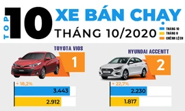 Top 10 ôtô bán chạy nhất tháng 10 tại Việt Nam