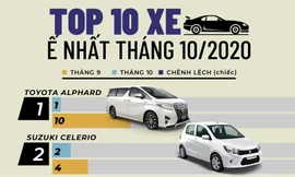 Honda City lọt top 10 ôtô ít người mua nhất tháng 10