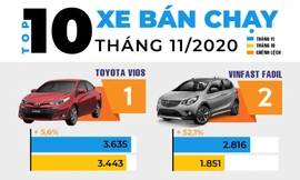 VinFast Fadil bám sát Toyota Vios ở top 10 ôtô bán chạy