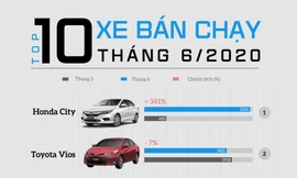 Top 10 ôtô bán chạy nhất tháng 6: Honda City 'lên đỉnh'