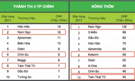 Đạt 345 triệu “lần chọn mua” (CRPs), Masan đứng thứ 2 theo Kantar Worl