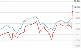 Giá vàng SJC bất ngờ tiệm cận 39 triệu đồng/lượng