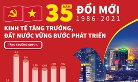 35 năm đổi mới: Kinh tế tăng trưởng, đất nước vững bước phát triển